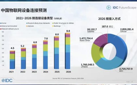IDC中国区副总裁钟振山：2026年中国物联网市场规模跃居全球第一 元宇宙成为人工智能未来应用热点