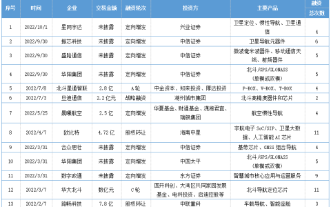 北斗产业链潜力大！2022年以来多家投资大佬争相加码，单笔融资最高7.8亿