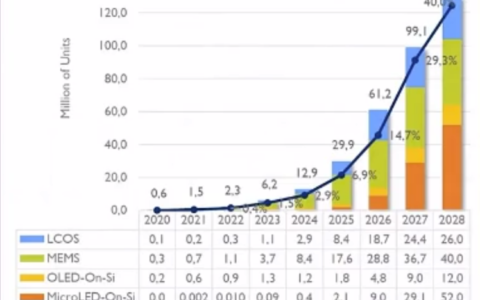 AR产业迎来市场发展机遇，国产微显示芯片厂商加速产品落地