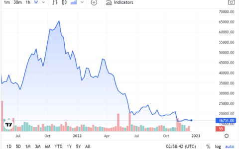 全球第五大加密货币暴雷！前华人首富已损失820亿美元，显卡消费者紧跟着倒霉？
