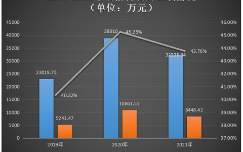 瑞格科技创业板IPO首轮问询即撤回！主打汽车变速器核心部件，2021年营收、毛利率出现下滑