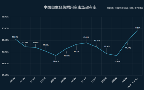 2022自主品牌乘用车占有率有望破50%！对外出口将超300万辆
