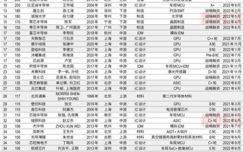 云英谷科技入选中国半导体独角兽Top50