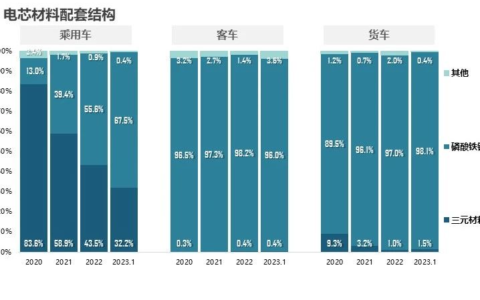 1月磷酸铁锂市占率高达67.5%！LG新能源押注新技术，剑指宁德时代