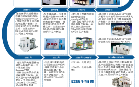 屹唐半导体科创板IPO进展缓慢！干法去胶设备市占率全球第一，募资30亿