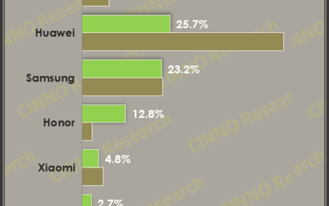 OPPO出货量第一，荣耀同比增长569%，谁会是2023年中国折叠屏手机市场的黑马？