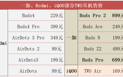 一加、Redmi、iQOO抢攻400元以下市场，谁会是低端TWS耳机市场的搅局者