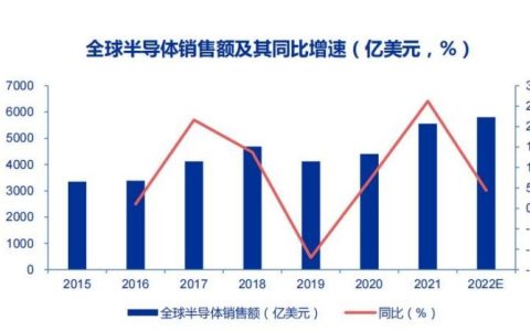 IC渠道商：去库存速度不达预期，估一季度全球营收同比大降