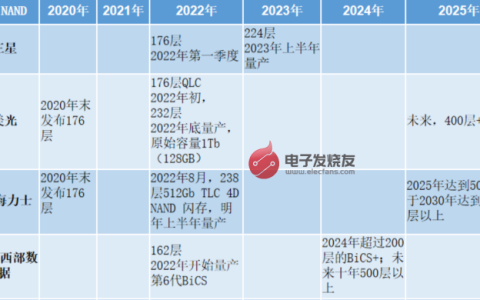 2023年存储产业技术应用展望