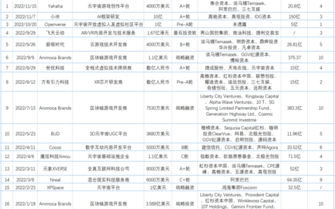 2022年全球元宇宙704笔融资，阿里巴巴投资不下10家元宇宙公司