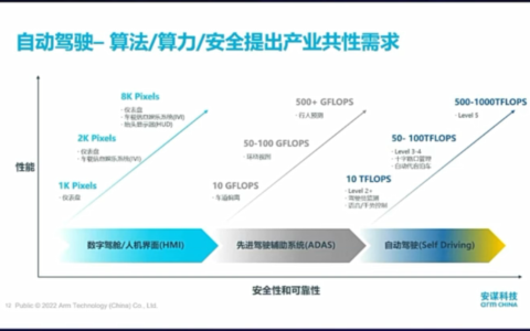 “新四化”加速发展，汽车芯片IP将迎来哪些迭代方向和技术挑战？