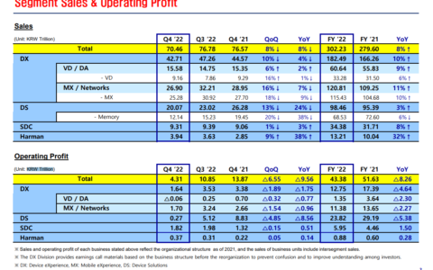 三星电子Q4半导体业务利润暴跌97%；英特尔预计将迎来史上最差一季？半导体巨头陷入危机