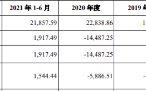 希荻微上市首份财报：2022年亏损千万元，加速布局车规级电源芯片