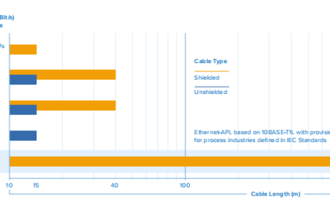 单对以太网的进一步拓展——以太网高级物理层