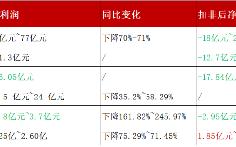 面板产业链厂商财报预告：2022年遭遇重创，2023年或在车显、工显寻找机会