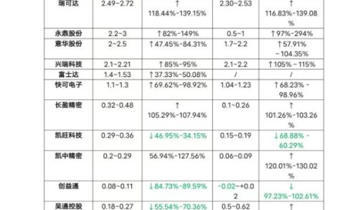 简报|14家连接器上市企业年度业绩预告
