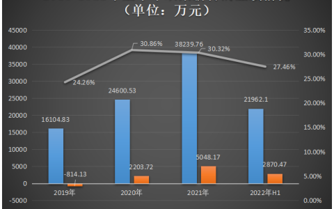欧莱新材科创板IPO问询！主打高性能溅射靶材，募资5.77亿延伸布局上游高纯金属材料