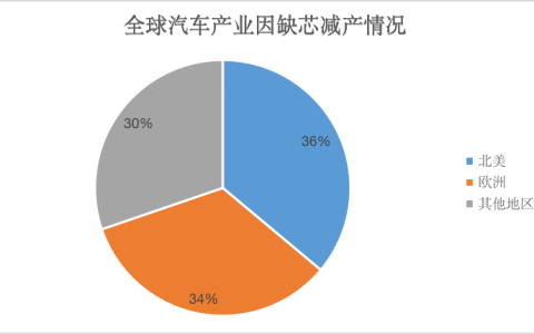 英飞凌、瑞萨、TI、Rapidus扩产车用芯片背后：一个好消息，两个坏消息