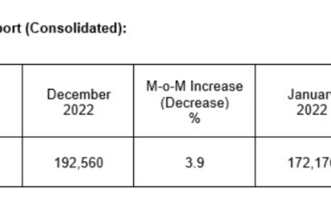 半导体景气度提升？台积电1月营收月增3.9% 约2000.5亿