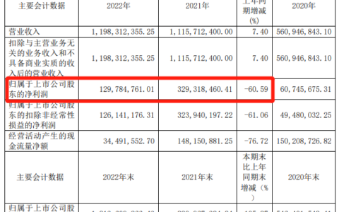 天德钰2022年净利骤降6成，毛利率双位数下滑，持续研发新品