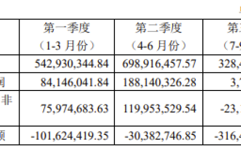 瑞芯微2022年财报：净利下滑近一半，Q3提货接近0