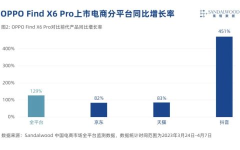 OPPO Find X6 Pro 较上一代产品销量同比增长129%