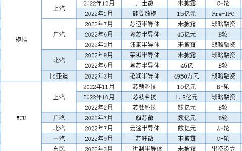 传统车企、新势力投资版图再完善！一年出手超75起，传感器、三代半最热门