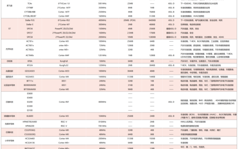 【核芯观察】汽车MCU产业链分析（海内外厂商产品线）