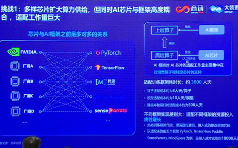 发展中国版ChatGPT，国内生态面临哪些挑战？