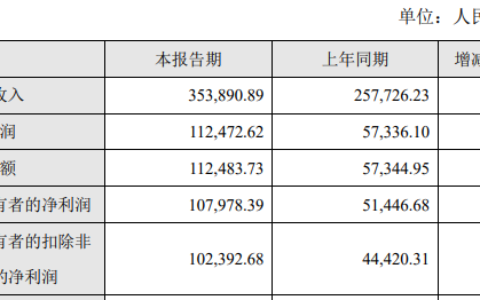 布局汽车及工业市场！复旦微电2022年营收超35亿，净利润增幅超100%