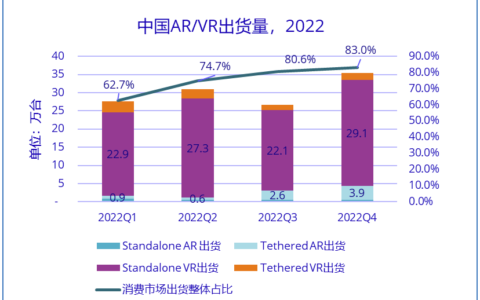 MWC 2023 AR设备涌现，高通、英特尔上游厂商加速跟进