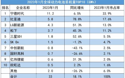 韩国调研机构：1月全球电池装车量同比增长18.1%，宁德时代位列首位但占比下滑