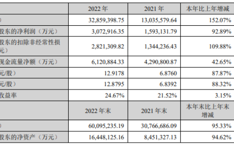 营收突破3000亿元，市场份额全球第一！宁德时代电池技术、市场进展如何？