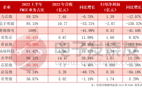 深扒10家国内电源管理IC上市企业2022财报，近一半的企业盈利“腰斩”