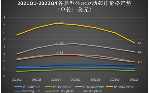 显示驱动IC市场拐点来临，格科微积极布局AMOLED“抢食”新市场