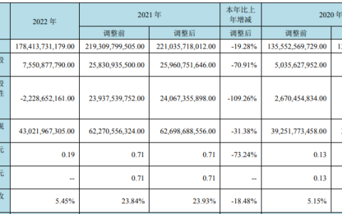 面板巨头京东方2022净利下滑7成，AMOLED靠降价爆量，首次拿下车载显示全球第一