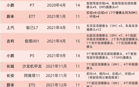 【核芯观察】车载摄像头产业链梳理