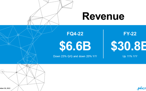 美光科技2022第四财季营收、净利双下降，2023财年资本支出将同比下降30%以上