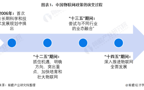2022年中国及31省市物联网行业政策汇总及解读
