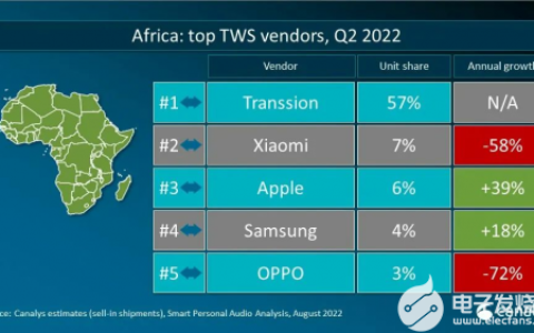Canalys二季度报告：传音领跑非洲TWS市场，市场空间广阔