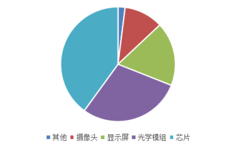 XR设备双十一成交额激增200%！微显示领域三季度融资不断