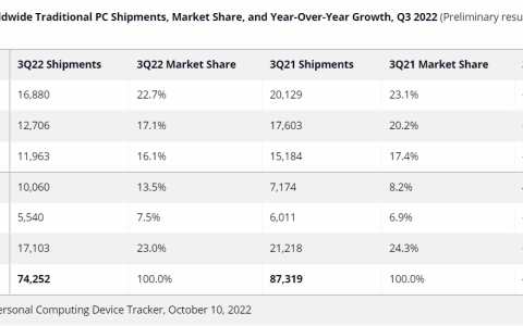 全球PC出货量历史性爆降，苹果却逆势收割？寒气传到产业链上游