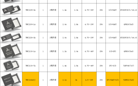 ADI Trinamic推出TMC2240高性能电机驱动芯片