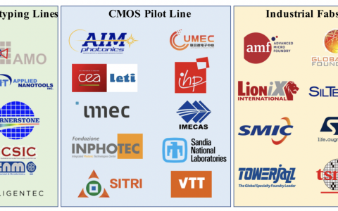 承载设计、制造到封装的硅光平台