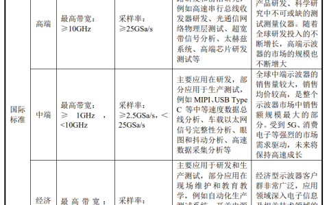 国产示波器渗透率加速提升，突破高端的主要壁垒有三个