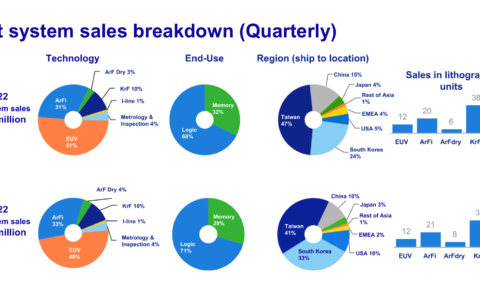 ASML三季度财报超预期，CEO披露美新规对中国影响有限