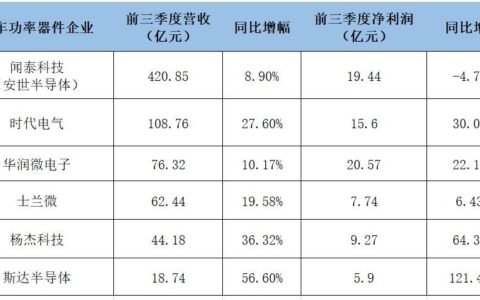 中国新能源汽车市场加速 Q3财报揭示国产车规芯片正在崛起