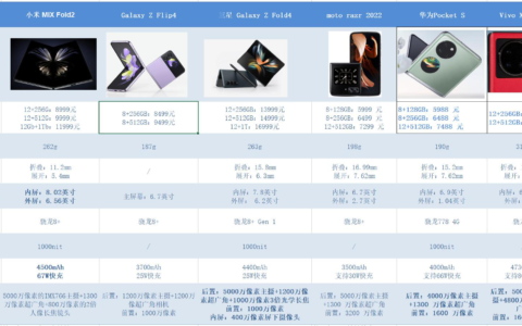 五大厂商瓜分中国折叠屏手机市场！Vivo强势加入，华为Pocket S与三星Galaxy ZFlip4正面对决