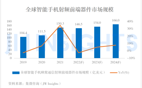 国产射频前端模组市场潜力大 产业或将迎来整合期