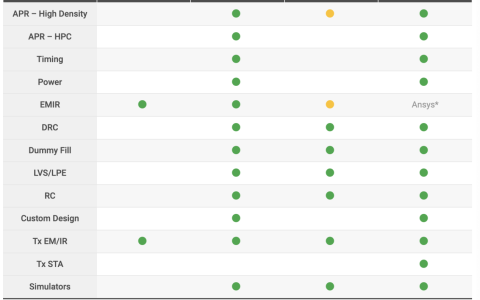 台积电3nm推出在即，EDA厂商陆续取得认证
